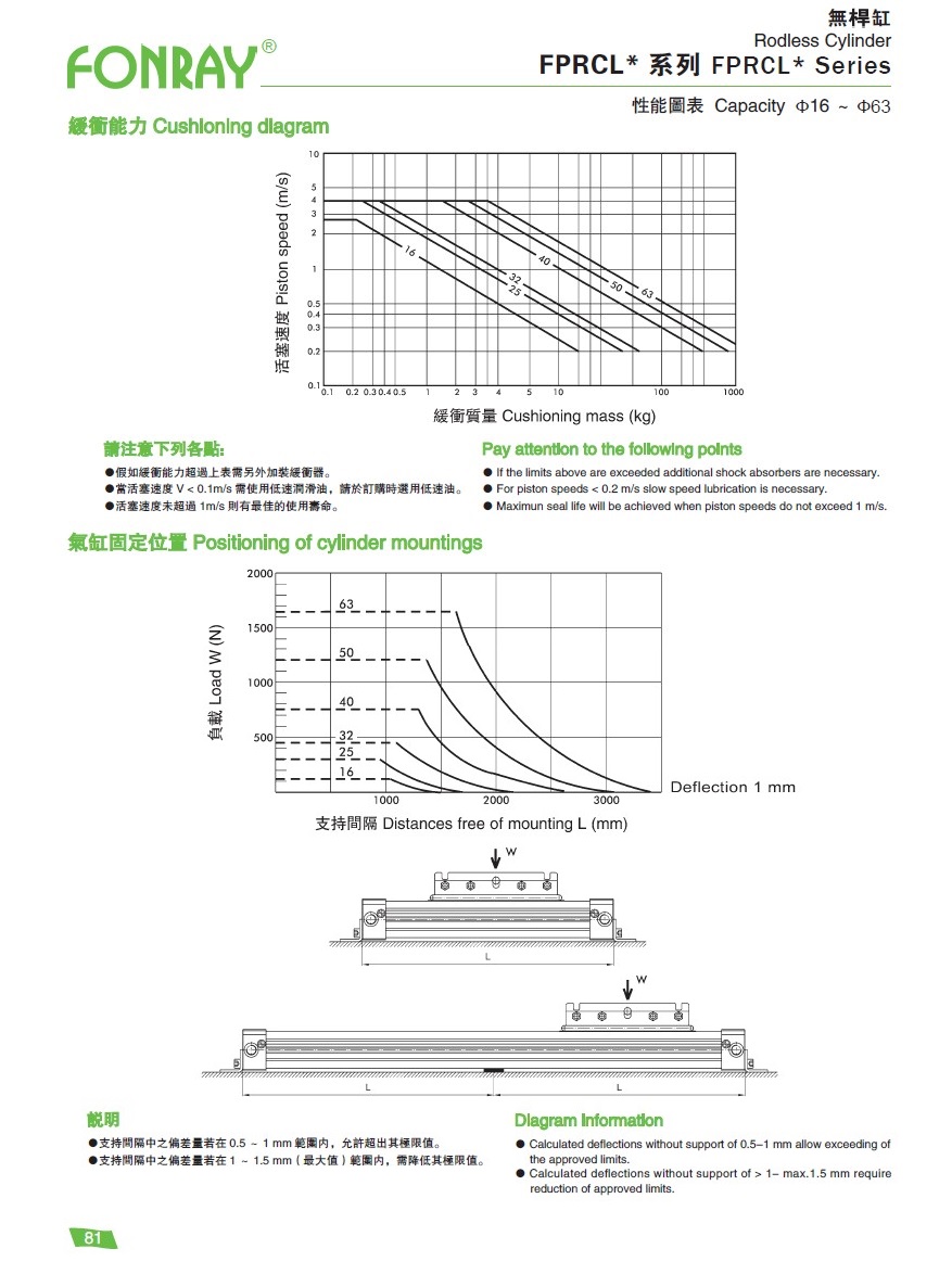 Standard Cylinders - FPRCL